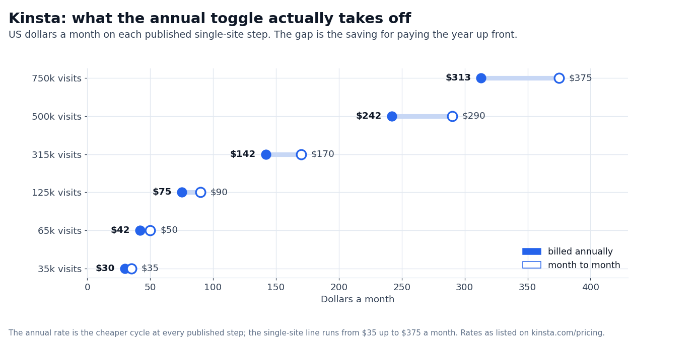 Chart: Kinsta single-site monthly and annual rates across six steps