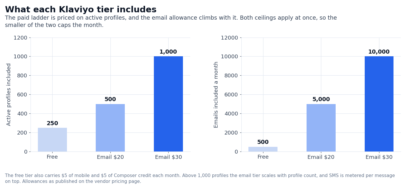 Chart: Klaviyo active profile and monthly email allowances by tier