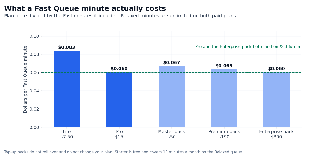 Chart: the effective cost of a LALAL.AI Fast Queue minute
