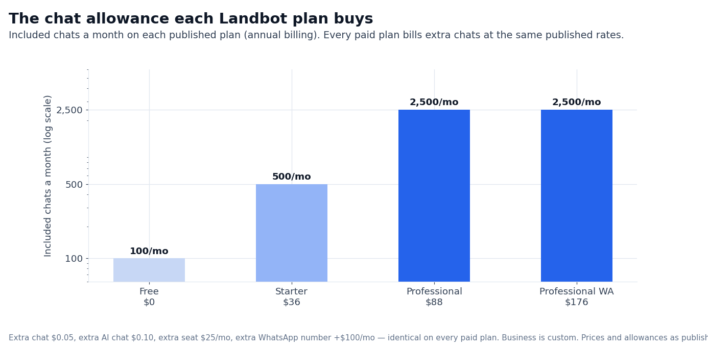 Chart: the included chats and annual price of each Landbot plan