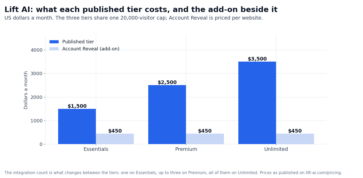 Chart: Lift AI tier prices beside the Account Reveal add-on