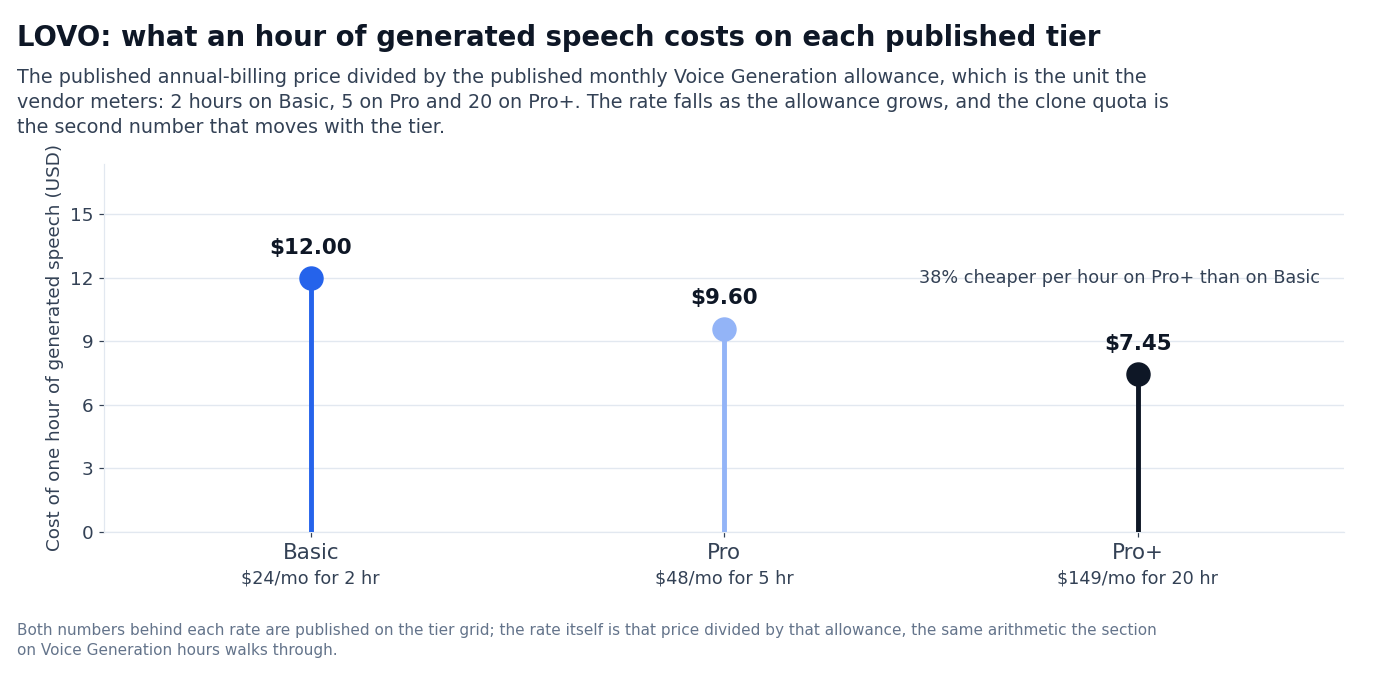 Chart: cost per hour of speech on each LOVO tier