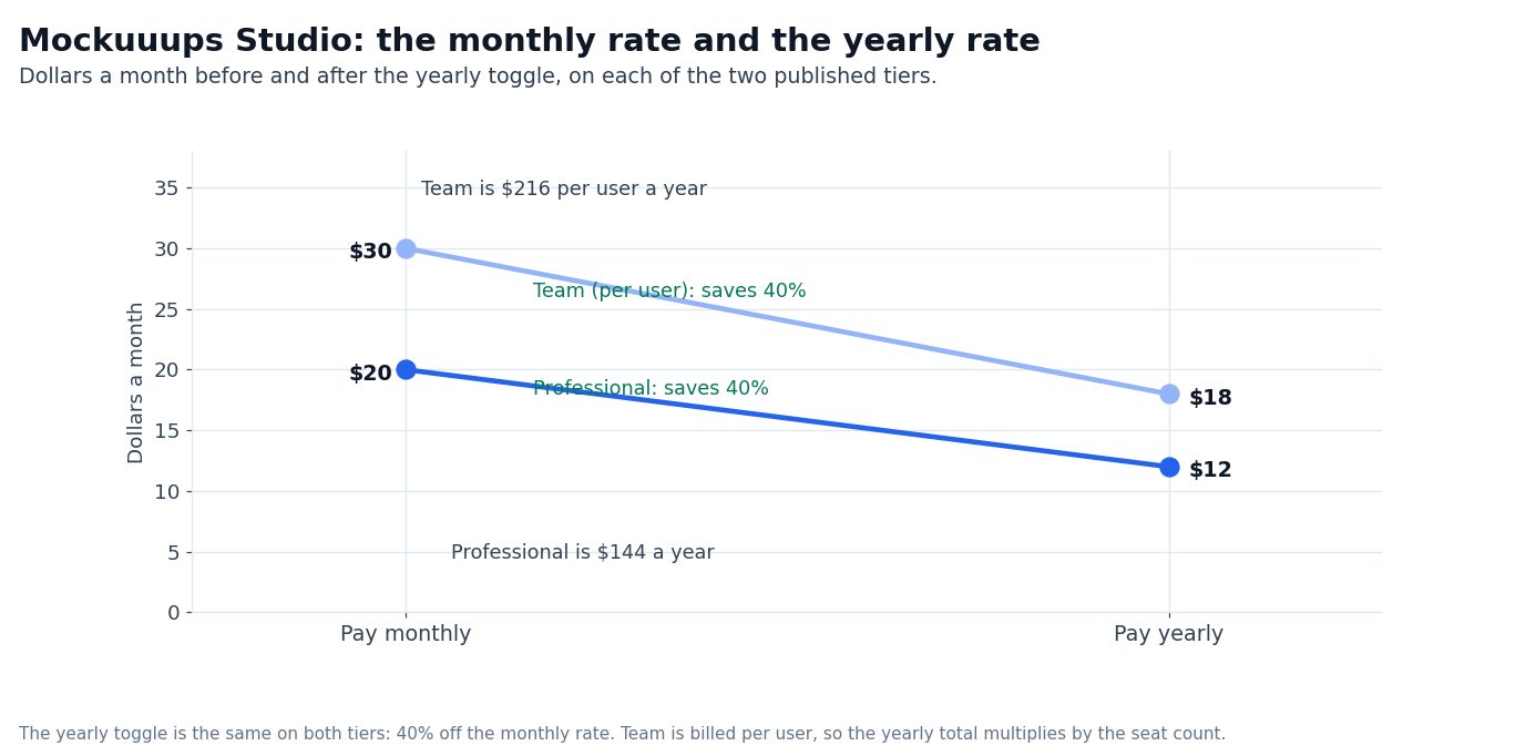 Chart: Mockuuups Studio monthly rate against the yearly rate on both tiers