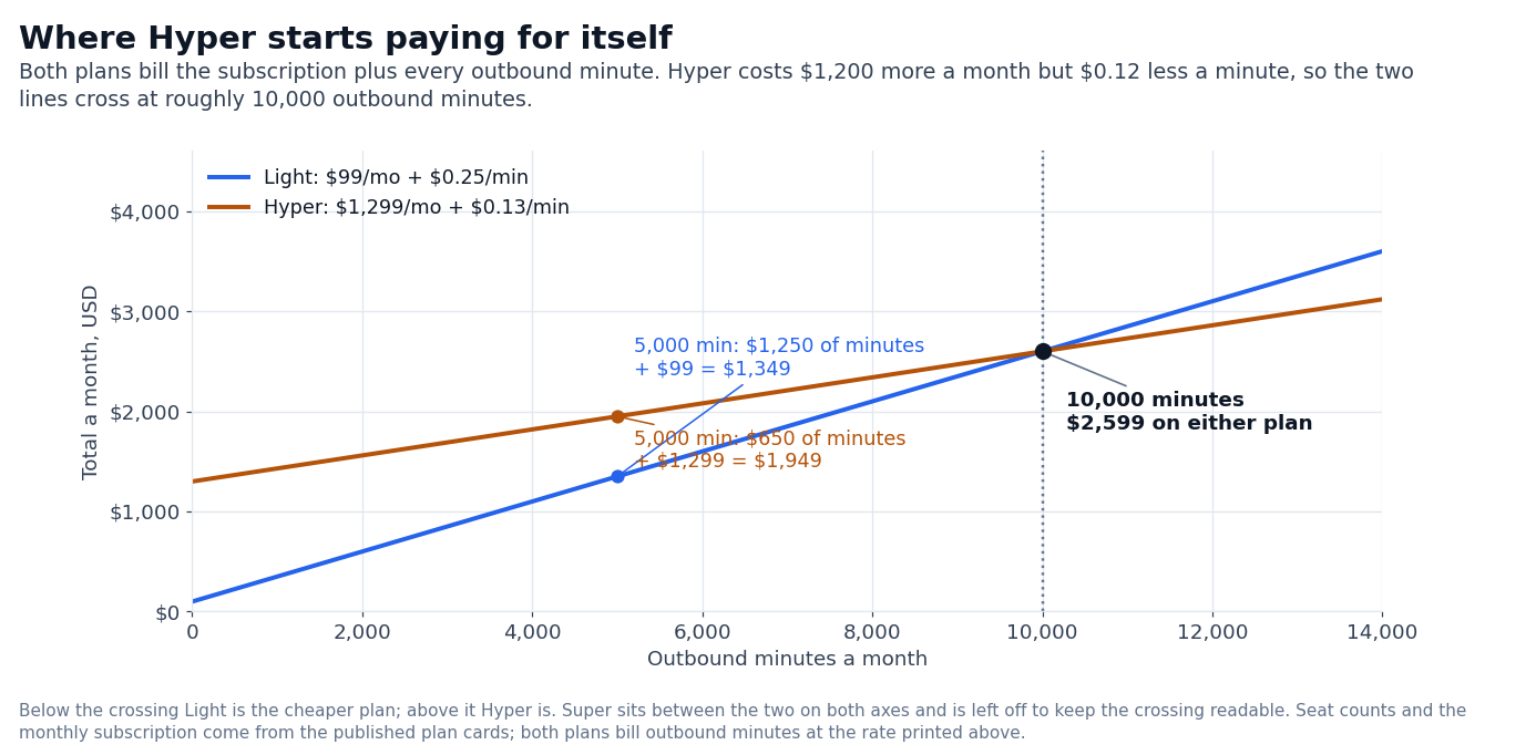 Chart: Nova Echo monthly outbound cost on Light and Hyper plans