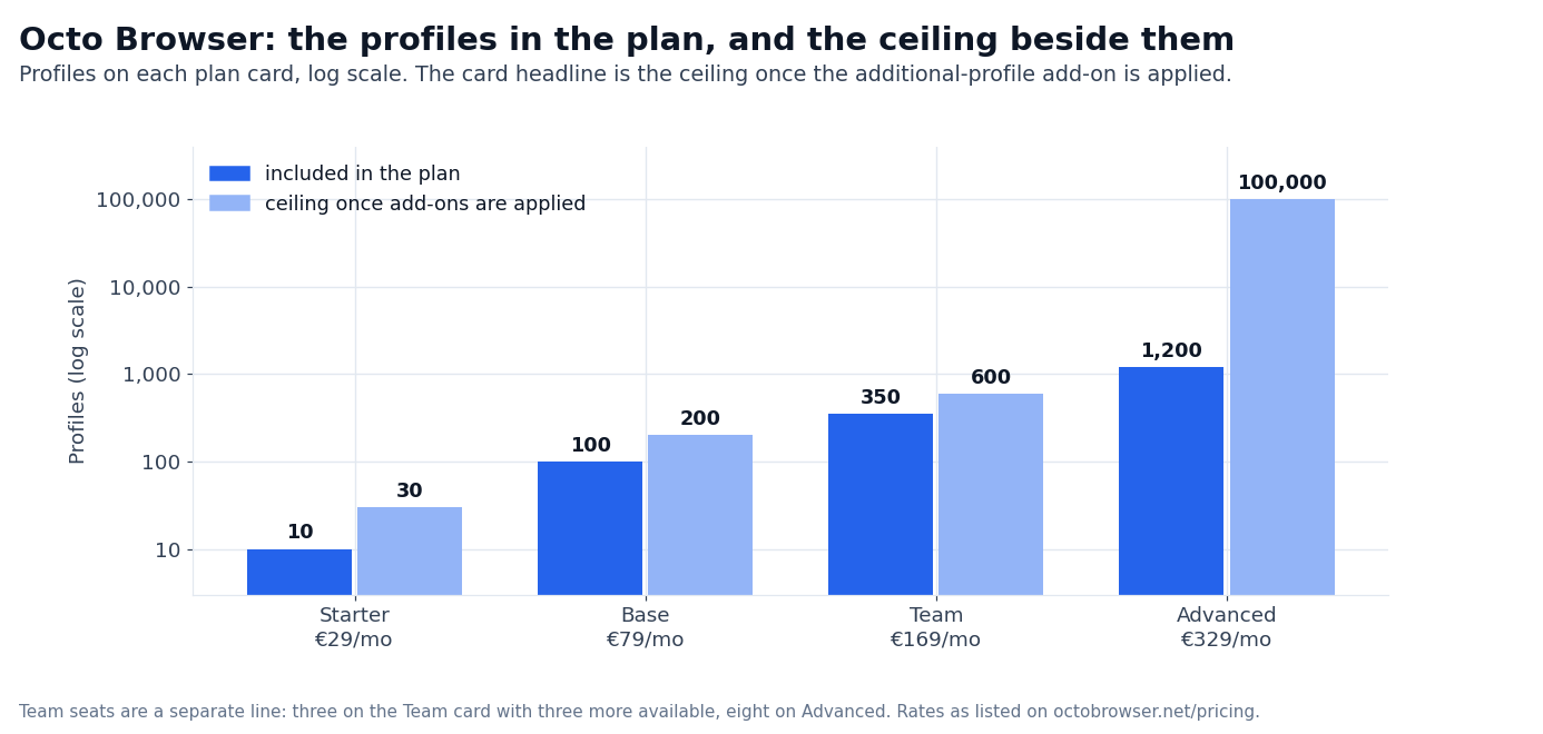 Chart: Octo Browser included profiles and add-on ceilings on four plans