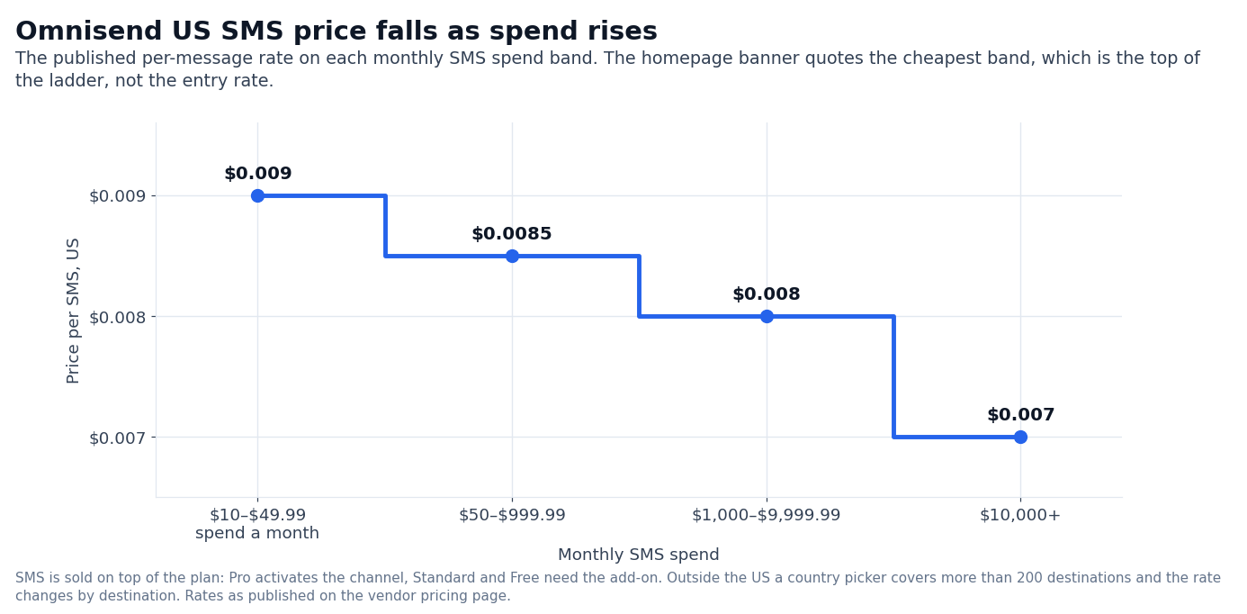 Chart: Omnisend US SMS price per message by spend tier