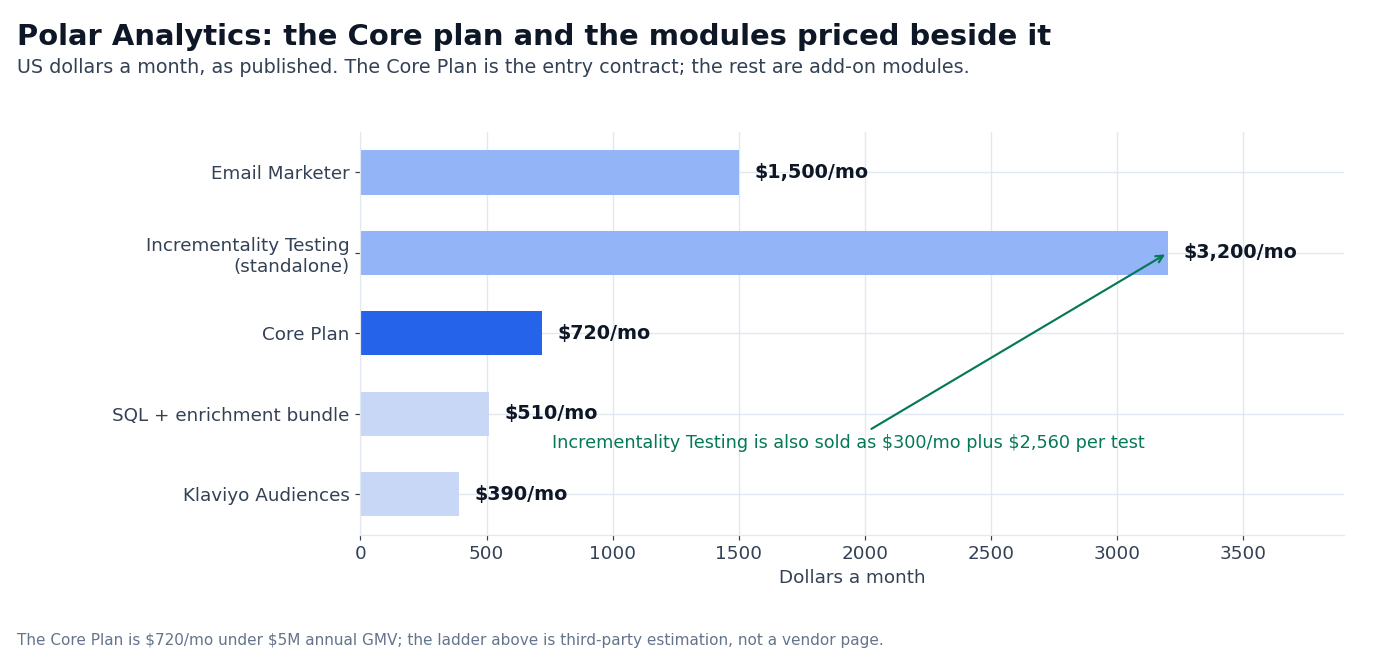 Chart: Polar Analytics Core Plan price beside the published add-on module prices