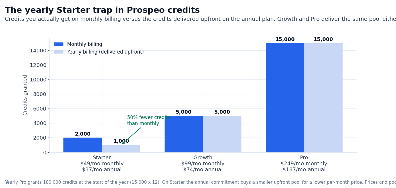 Chart: the Prospeo credit pool on monthly versus yearly billing
