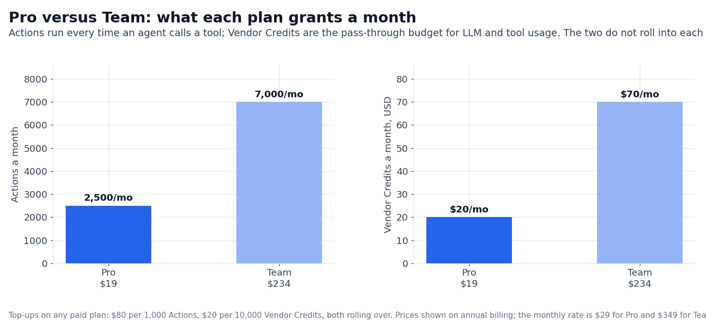 Chart: the Actions and Vendor Credits Pro and Team grant each month