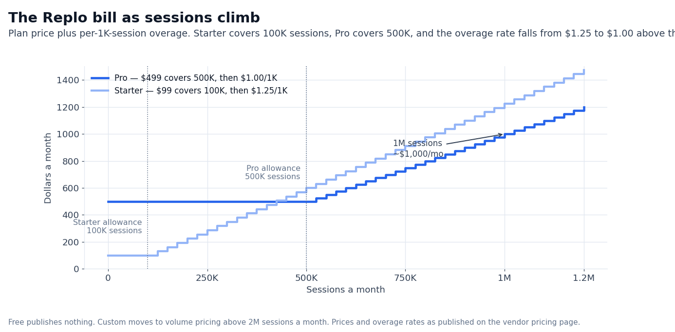 Chart: the Replo monthly bill across a range of session volumes