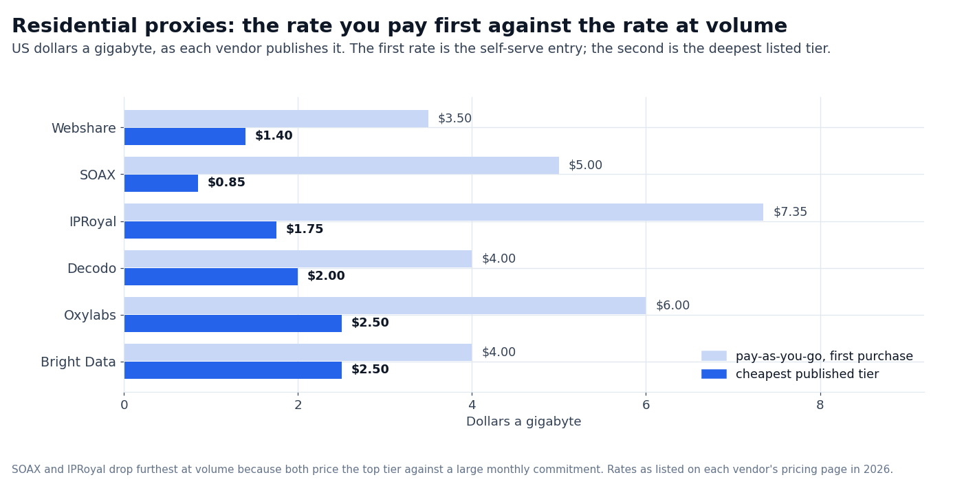 Chart: residential proxy pay-as-you-go rates against the cheapest published tier