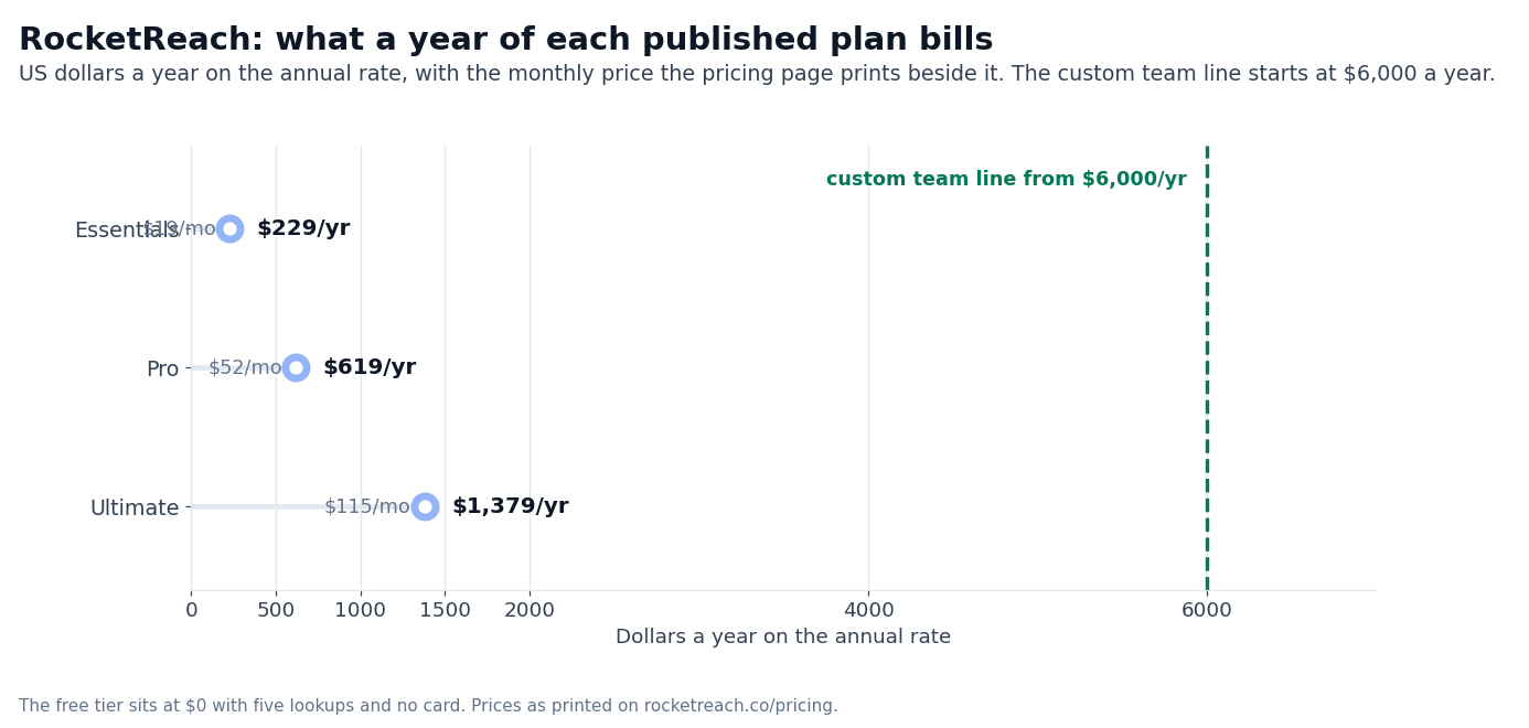 Chart: the annual bill of each published RocketReach plan