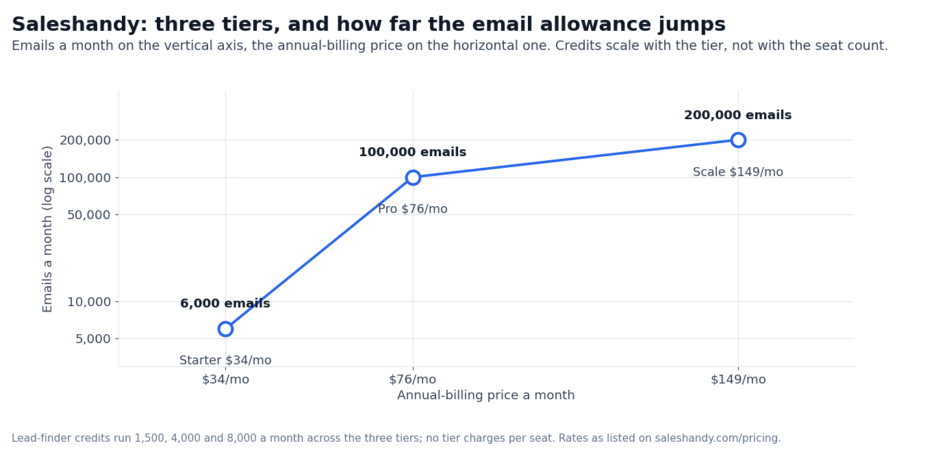 Chart: Saleshandy tier prices against each plan's email allowance