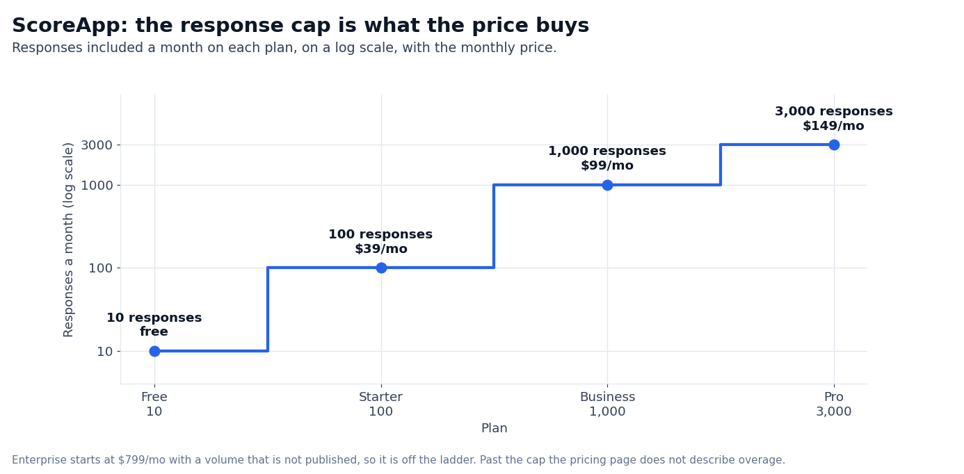 Chart: ScoreApp responses included a month on Free, Starter, Business and Pro