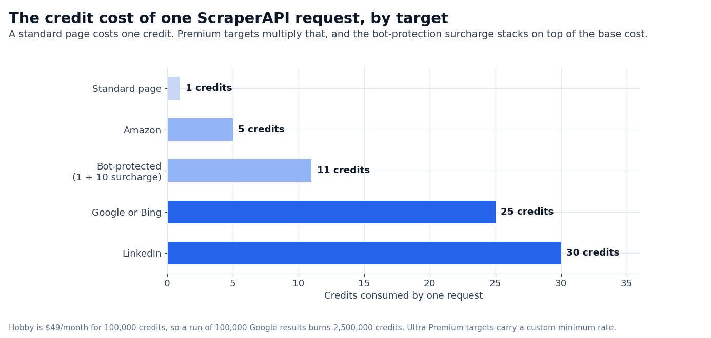 Chart: the ScraperAPI credits a request costs on each target type