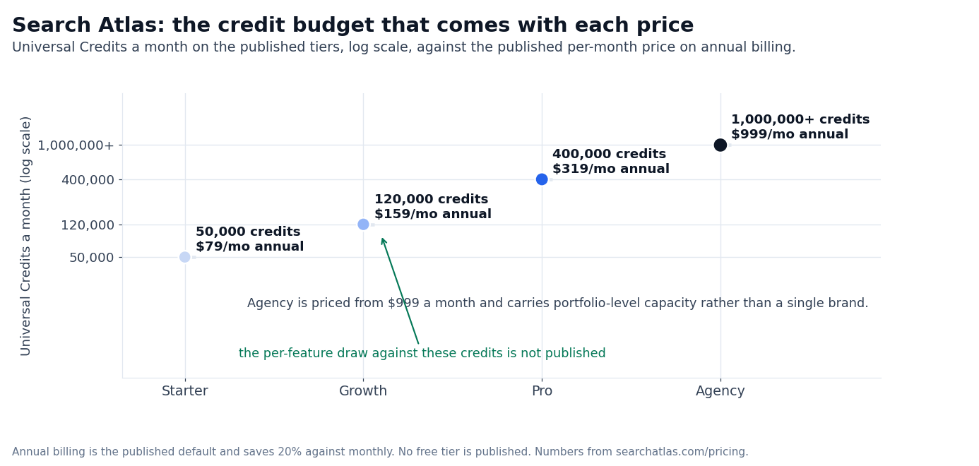 Chart: Search Atlas Universal Credits on each tier against the annual price