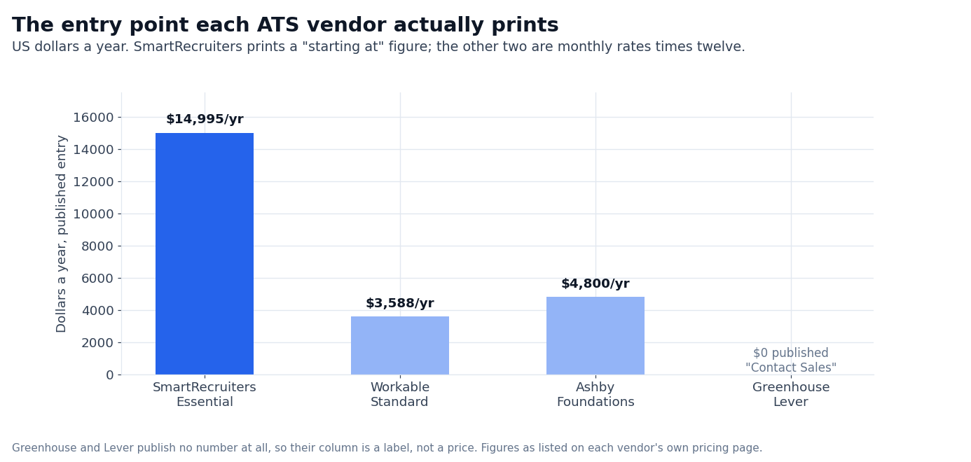 Chart: the published entry price of each ATS vendor