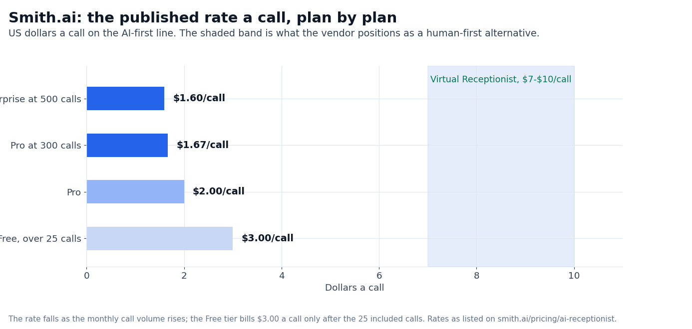 Chart: Smith.ai per-call rates across the published call plans