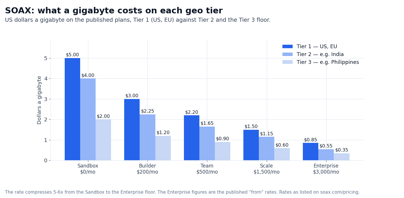 Chart: SOAX per-gigabyte rates on Tier 1, Tier 2 and Tier 3 across five plans