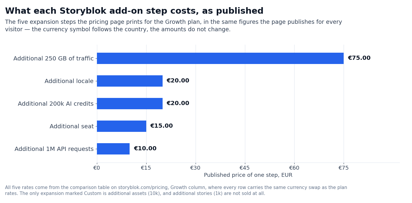 Chart: Storyblok published add-on prices for five expansion steps