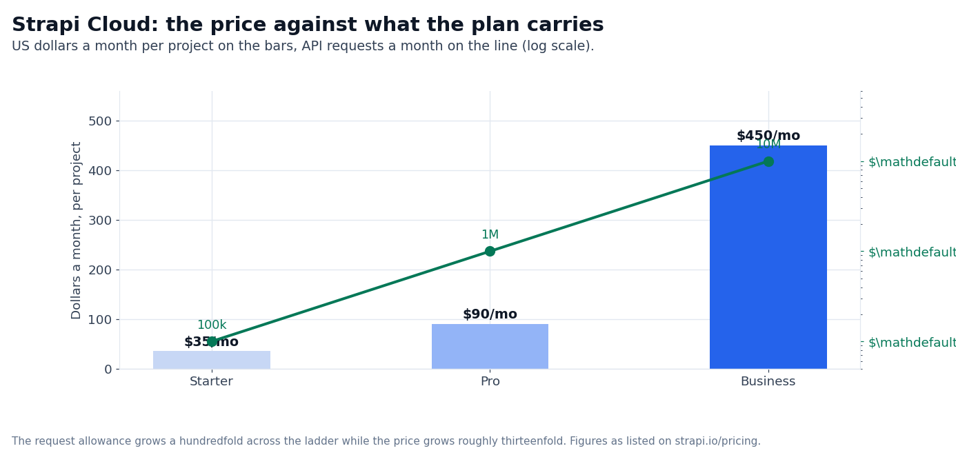 Chart: Strapi Cloud plan prices against the monthly API request allowance