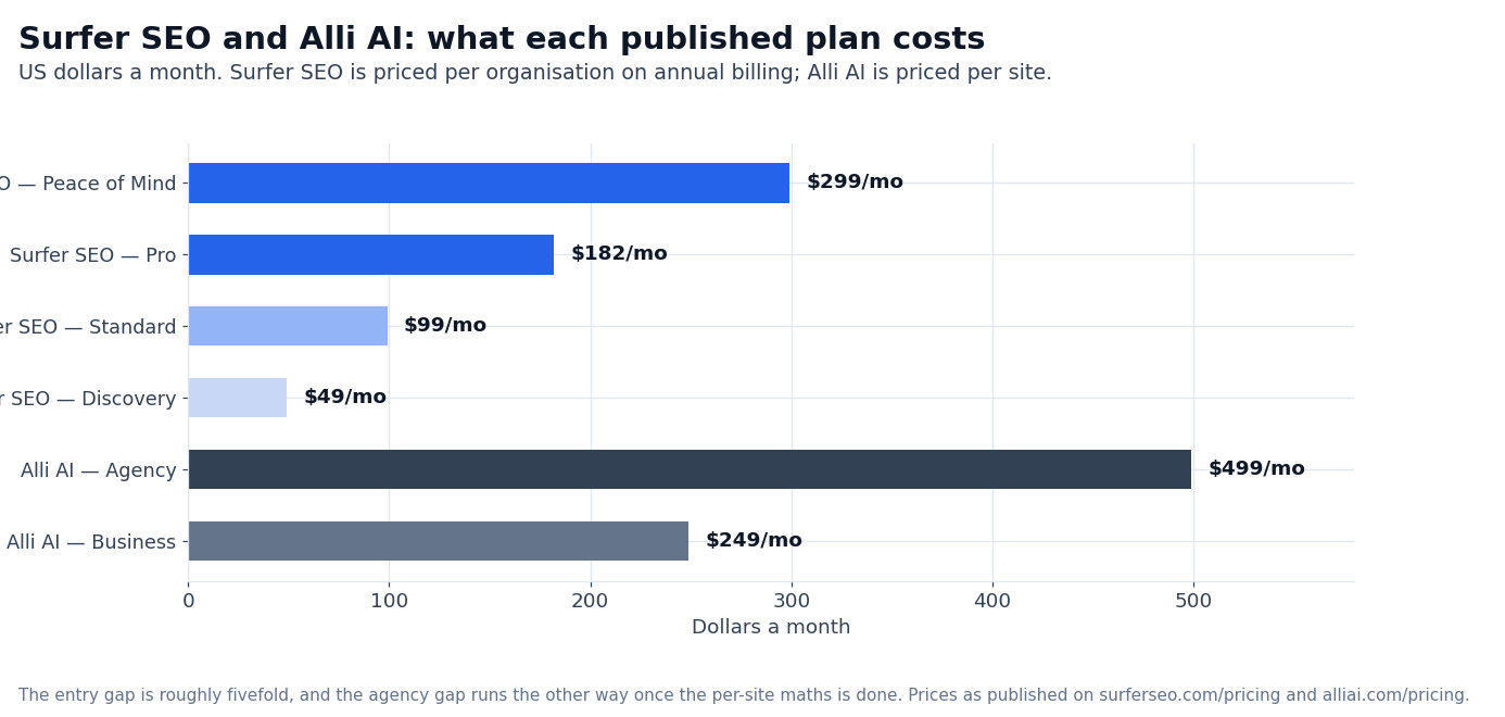 Chart: Surfer SEO and Alli AI published plan prices side by side