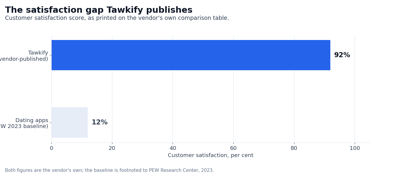 Chart: Tawkify satisfaction claim vs the dating-app baseline