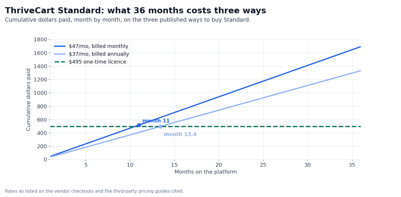 Chart: ThriveCart lifetime price vs monthly over 36 months