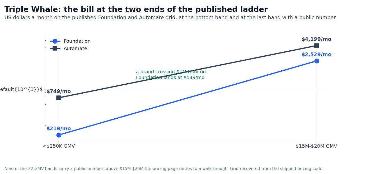 Chart: Triple Whale Foundation and Automate prices at both ends of the ladder