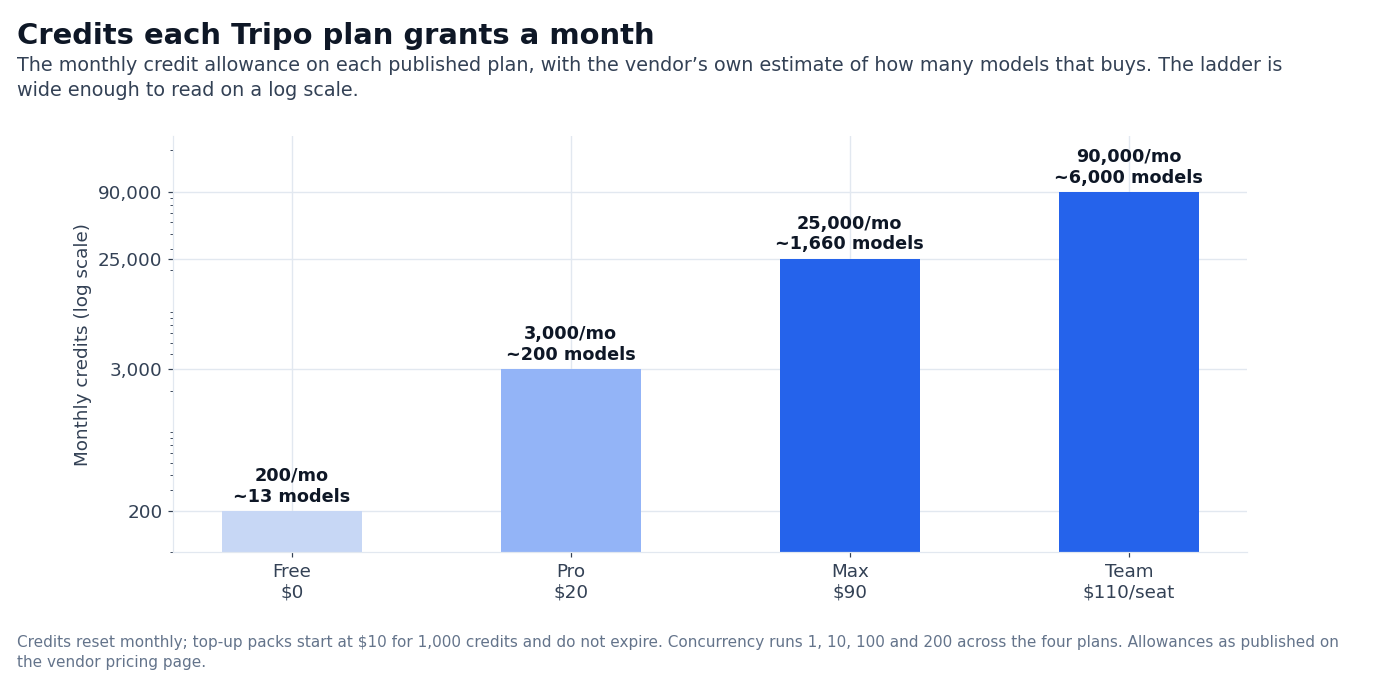 Chart: monthly Tripo credits and model estimates for each plan