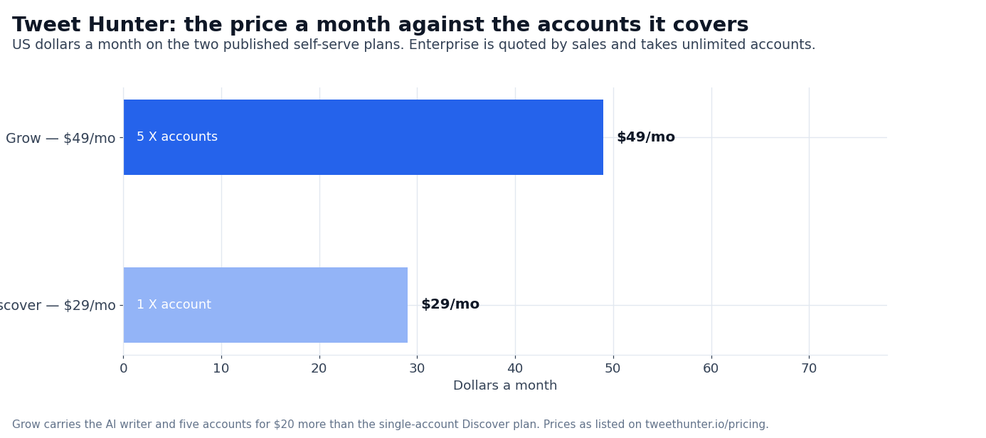 Chart: Tweet Hunter plan prices against the X accounts each plan covers
