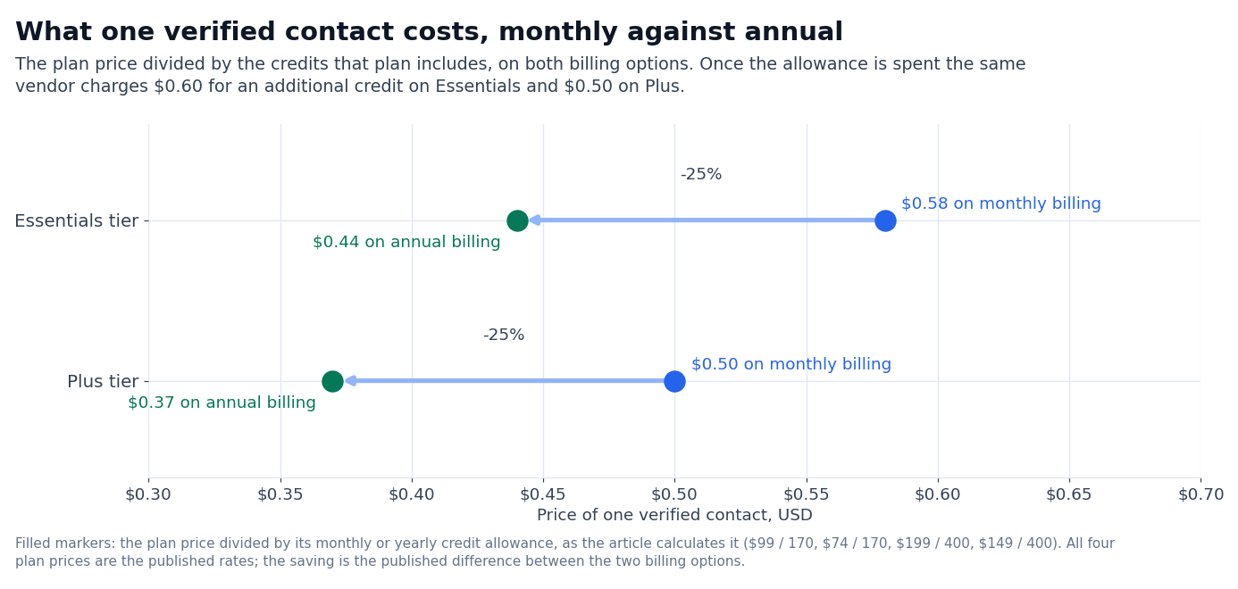 Chart: UpLead per-contact cost monthly against annual by tier