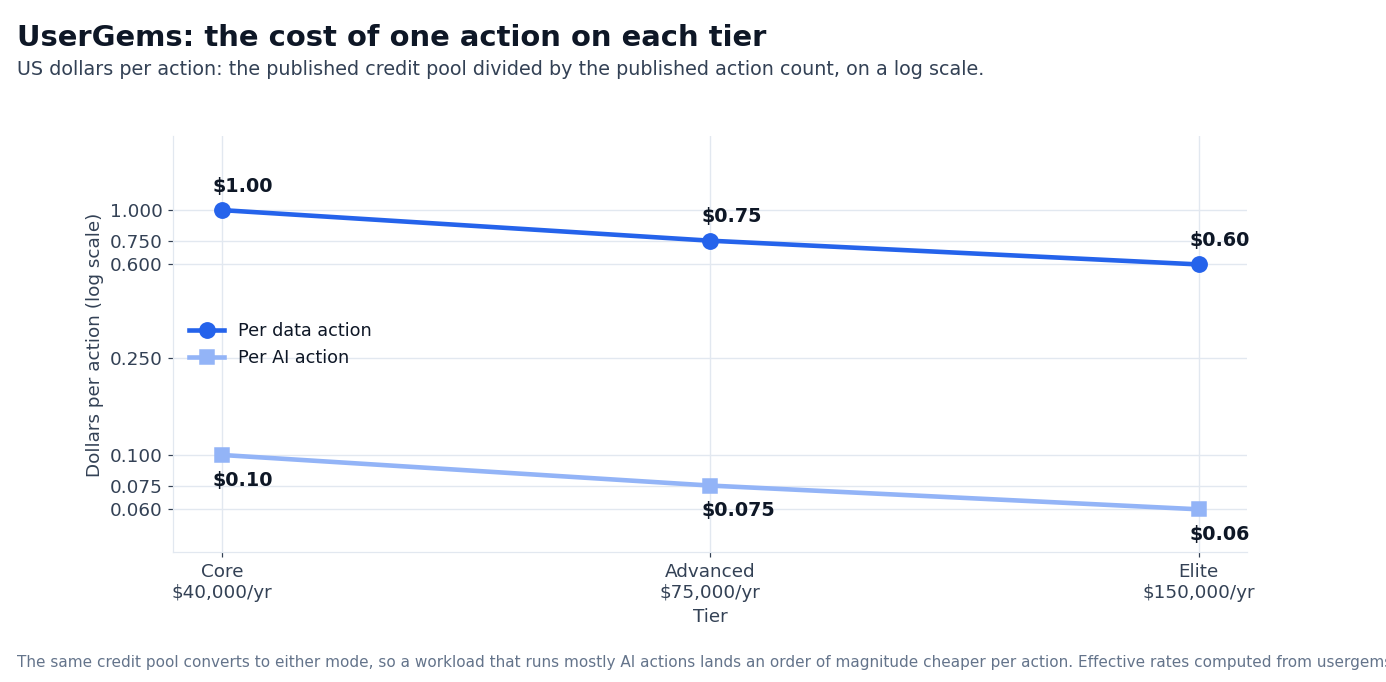 Chart: UserGems cost per action on each tier